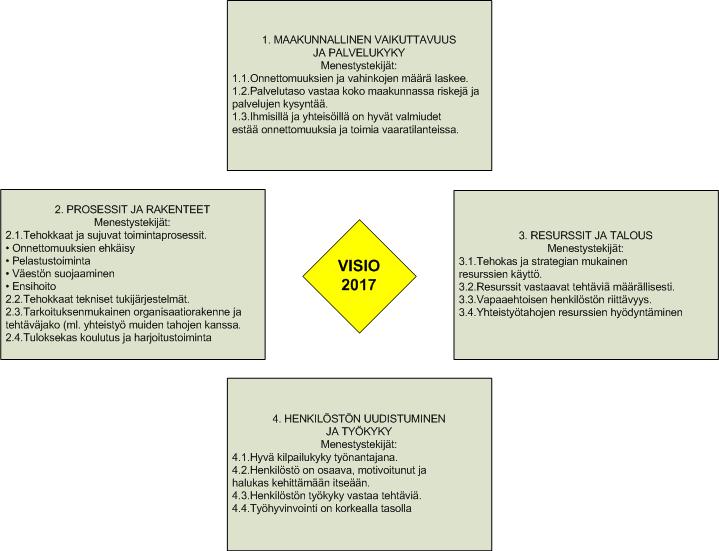 Strategiset linjaukset Pelastuslaitoksen strategia on rakennettu visiosta ja toiminta-ajatuksesta seuraavista näkökulmista: Maakunnallinen vaikuttavuus ja palvelukyky Prosessit ja rakenteet Resurssit