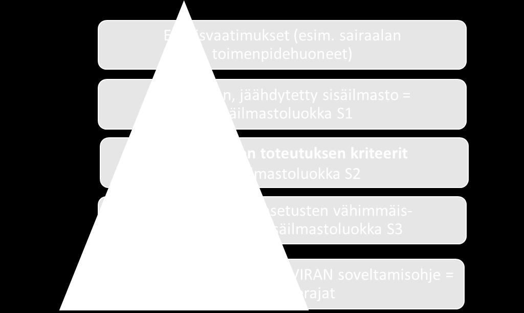 korkeampaan sisäilmaston laatutasoon ja kosteuteen liittyvien riskien minimointiin Kuvassa