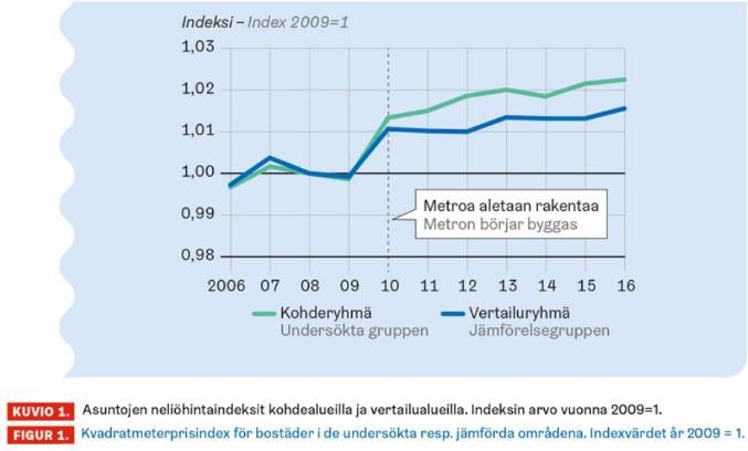 Investoinnit kohtuuhintaisuuden näkökulmasta Investoinnit saavutettavuuteen ovat järkeviä, jos ihmiset arvostavat saavutettavuuden paranemista Mistä tiedämme