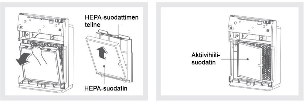 4. Irrota HEPA-suodatin. Pitele kiinni HEPA-suodattimen telineen kahvasta, vedä sitä ulos kunnes kuulet äänen. Irrota HEPA-suodattimen teline ja irrota HEPA-suodatin. 5.