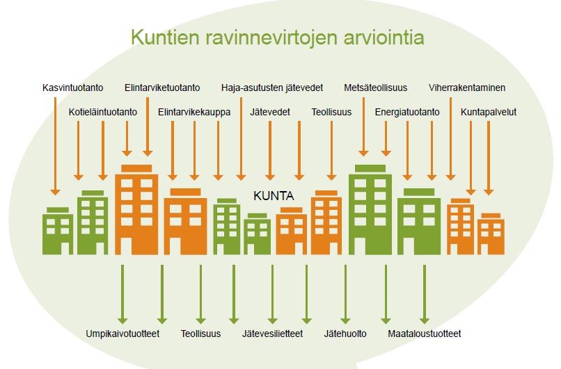 Ravinneneutraali kunta (RANKU) on ravinnekierrätyksen toimintamalli kunnille Kuntien ravinnekierrätystyötä jäsentämään on luotu