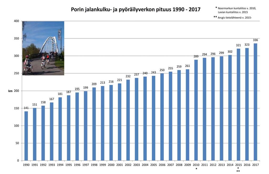 Porin pysäköintipolitiikka 2030 11 (32) Tekninen toimiala Infrajohtaminen Pyörätieverkon kehitys Kattava ja sujuva pyörätieverkko kannustaa liikkumaan pyörällä ja jalan, vähentäen samalla