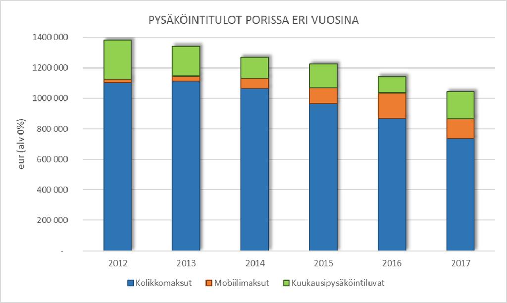Porin pysäköintipolitiikka 2030 15 (32) Tekninen toimiala Infrajohtaminen Pysäköinnin maksullisuus ja aikarajoitukset Porin keskustassa maksullisen pysäköintiajan voimassaoloaika on arkisin klo 8-18