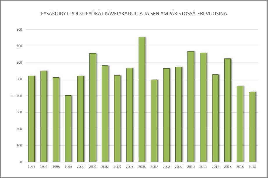 Porin pysäköintipolitiikka 2030 17 (32) Tekninen toimiala Infrajohtaminen Kuva 8.