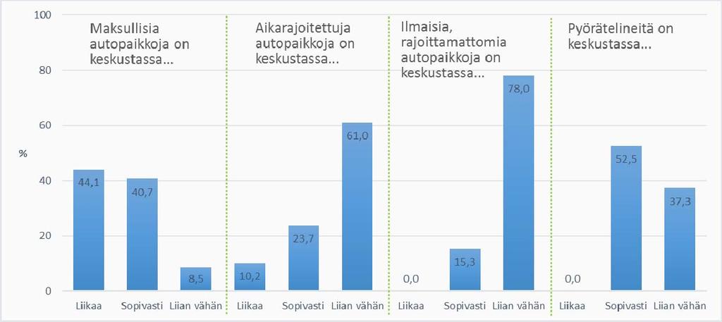 Porin pysäköintipolitiikka 2030 20 (32) Tekninen toimiala Infrajohtaminen 3. Pysäköinnin kehittämistarpeet Porissa 3.1.