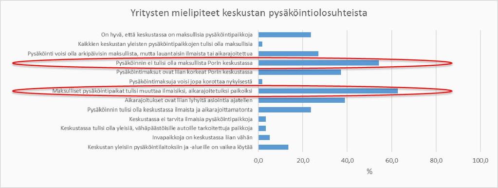 Porin pysäköintipolitiikka 2030 21 (32) Tekninen toimiala Infrajohtaminen Kuva 11.