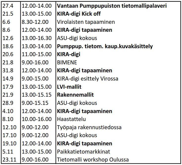 2.4 Hankkeen aikana järjestetyt kokoukset KIRA-digi tilannekatsaus kokouksia järjestettiin säännöllisesti.