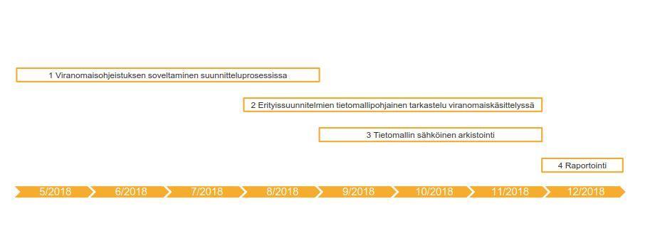 1.3. Kokeiluiden toteutus Kokeillaan tietomallipohjaisen rakennuslupaprosessin keskeisimpiä uusia vaiheita, joita ei ole vielä viranomaistoiminnassa käytetty.