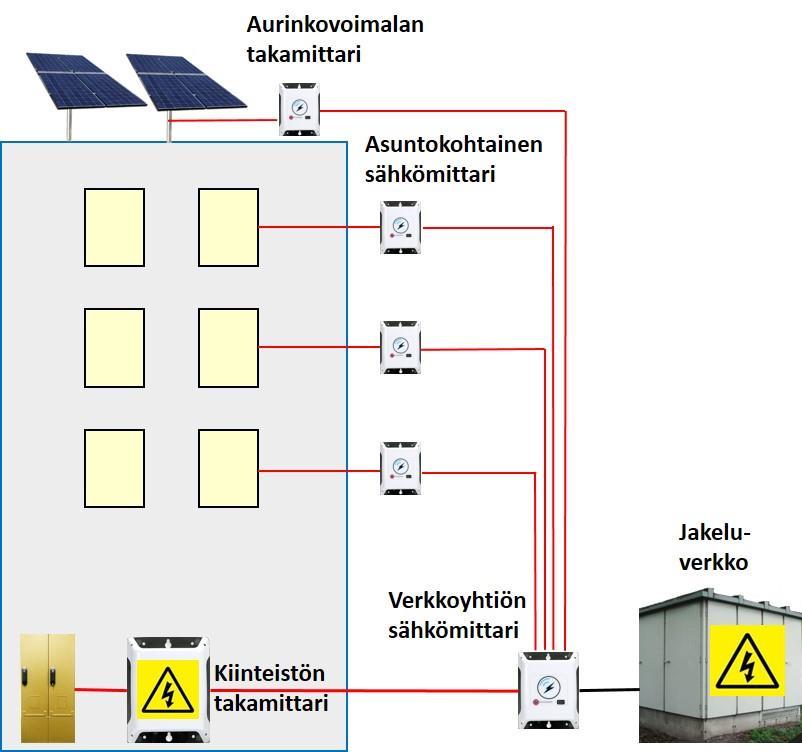 9 Kuva 3 Takamittarointi kerrostalossa Takamittarointi on helpoin toteuttaa uudisrakennukseen. Vanhoissa rakennuksissa voidaan joutua uusimaan koko mittaristo.