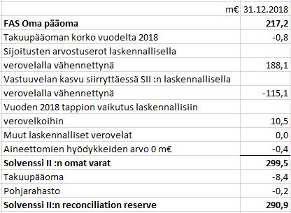 18 (20) Oheisessa siltalaskelmassa on tarkasteltu kirjanpidon oman pääoman ja Solvenssi II :n omien varojen eroja. Vuoden 2017 