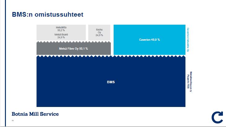 11 2.3 Oy Botnia Mill Service Ab Oy Botnia Mill Service Ab(BMS) liittyy opinnäytetyöhön ennakkohuoltotöiden kautta, sillä heiltä on kaksi ennakkohuoltojen suunnittelun ammattilaista tekemässä