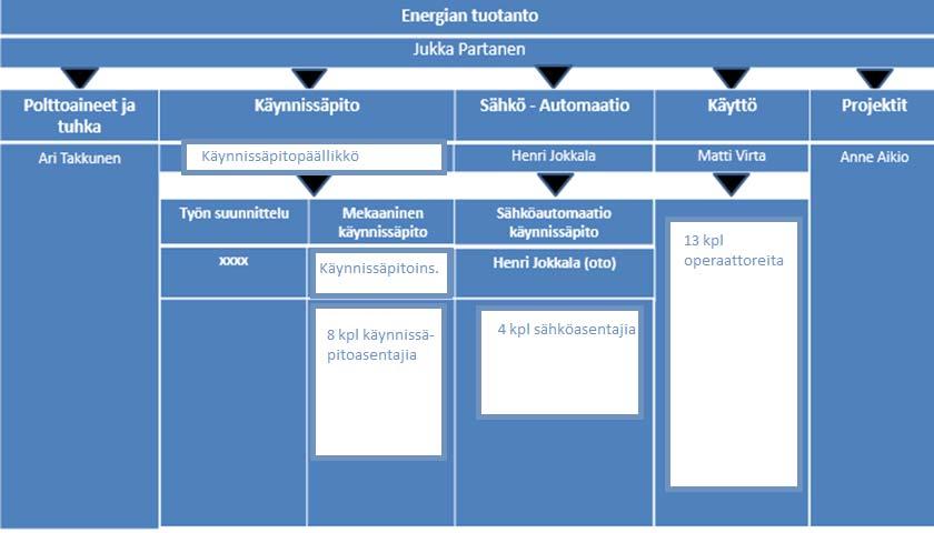 19 4.2 Suosiolan käynnissäpito-organisaatio Suosiolan organisaatiokaaviosta (kuvio 6) näkyy viisi eri osa-aluetta: polttoaineet ja tuhka, sähkö automaatio, käyttö, projektit ja käynnissäpito.