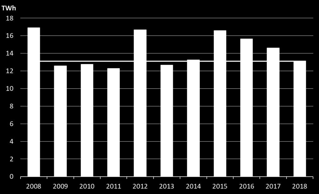 Vesi vanhin voitehista on hyvää säätövoimaa Suomessa on nykyisin yli 220 vesivoimalaitosta, joiden yhteenlaskettu teho on noin 3100 MW.