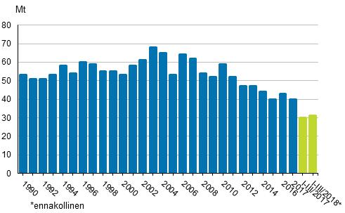 Fossiilisten polttoaineiden ja turpeen hiilidoksidipäästöt laskussa 2003 lähtien, mutta monista syistä ei 2016-18. Muutos ei ole automaatti.