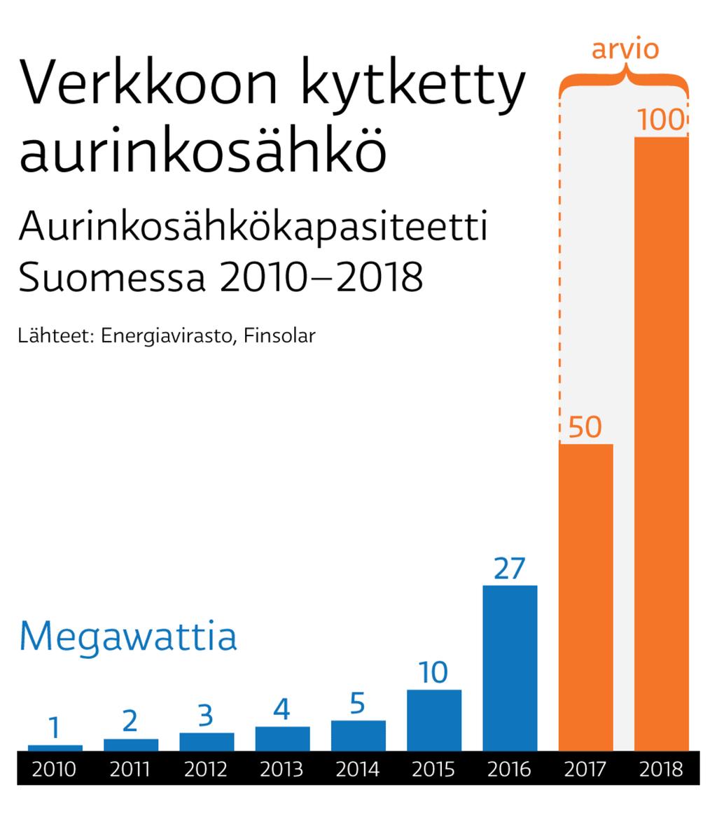 Uusi arvio: 110-125 MW 70 Ennuste 2030: aurinkoenergia 2-3 TWh Pitko2019: PV 2030 alle 2 TWh, mutta sen jälkeen paljon kasvua: 2050 jopa