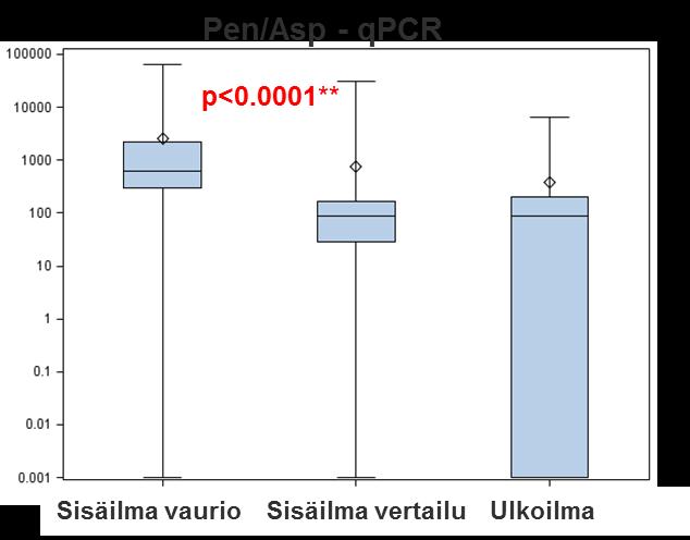 TAUSTAA Aiemmissa tutkimuksissa qpcr -menetelmä on erotellut