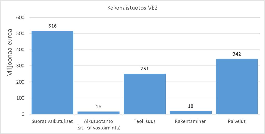 Akkuarvoketjun taloudellisten vaikutusten arviointi 11 Alkuperäisen investoinnin Suomeen kohdistuvasta osuudesta syntyy suoraa kokonaistuotosta eri toimialoilla yhteensä VE1 noin 468 miljoonaa euroa