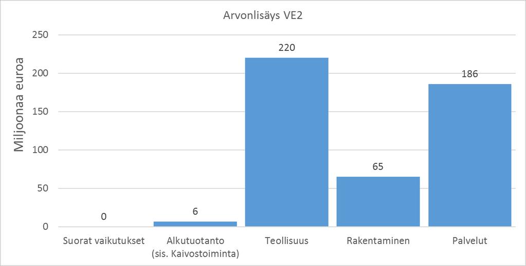 Akkuarvoketjun taloudellisten vaikutusten arviointi 12 Kuva 3-6. Rakentamisenaikaiset vaikutukset arvonlisäykseen toimialoittain Suomessa.