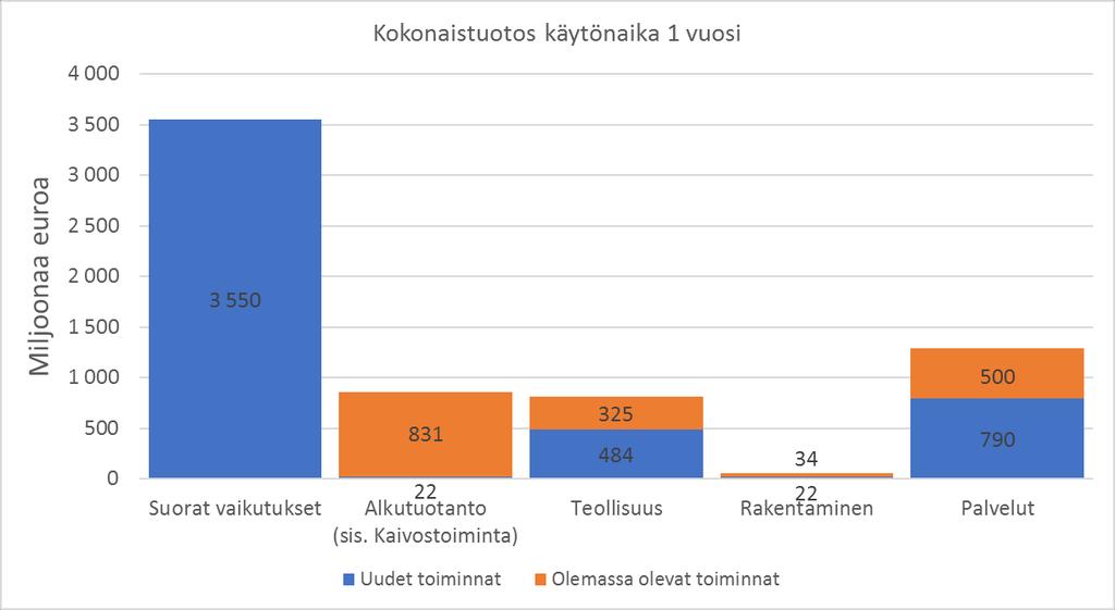 Akkuarvoketjun taloudellisten vaikutusten arviointi 19 Kuva 4-6. Käytönaikaiset vaikutukset kokonaistuotokseen toimialoittain Suomessa.