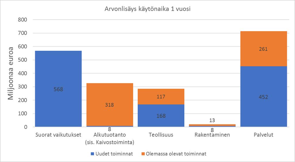 Käytönaikaiset vaikutukset arvonlisäykseen toimialoittain Suomessa. Uusista investoinneista 392 miljoonaa euroa (noin 56 %) tapahtuu olemassa olevassa toiminnassa.