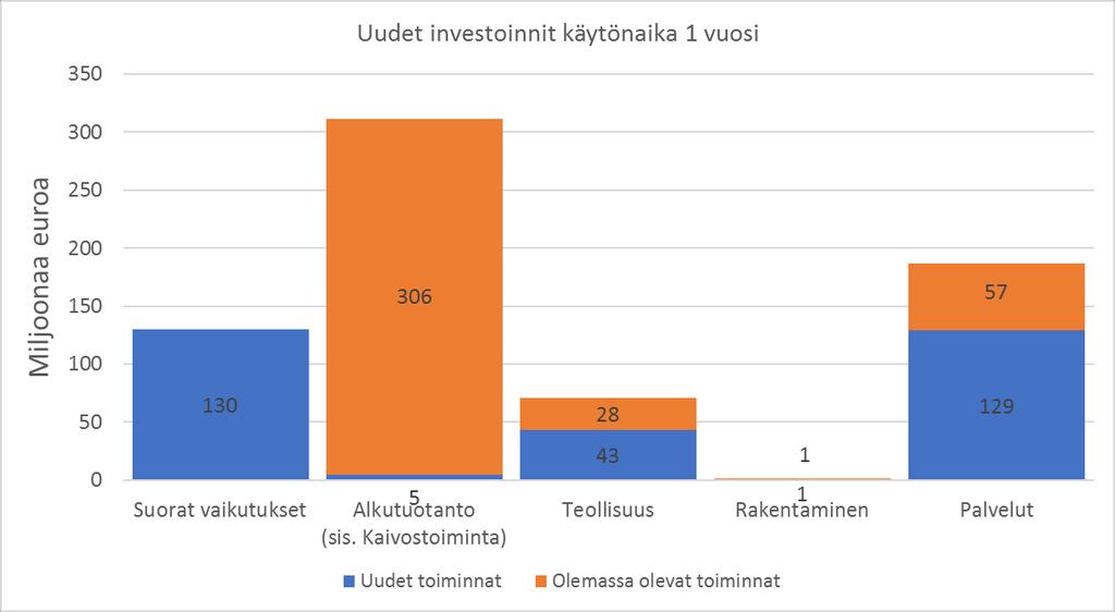 Akkuarvoketjun taloudellisten vaikutusten arviointi 20 Kuva 4-8.