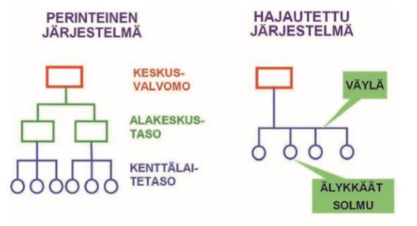 Perinteisessä järjestelmässä eli keskitetyssä järjestelmässä viestit ja toimintakäskyt kulkevat ylimmän toimilaitteen kautta alakeskustasolle ja siitä aina kenttälaitetasolle asti.