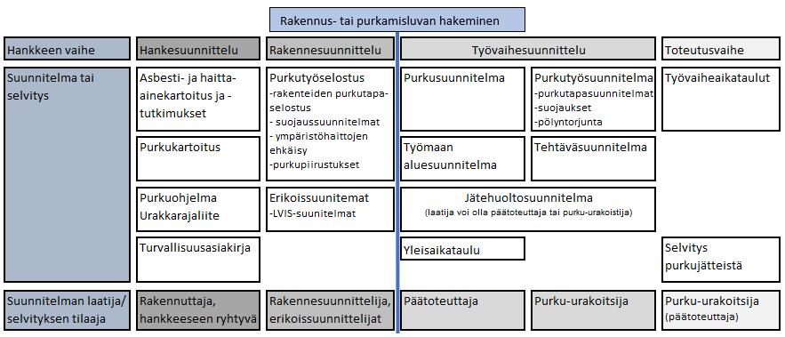 15/57 3. Purkamisen suunnittelu ja kilpailuttaminen Purkuhankkeen ja purkamisen suunnittelutarpeen laajuus riippuu hankkeen koosta ja purkutyön vaativuudesta.