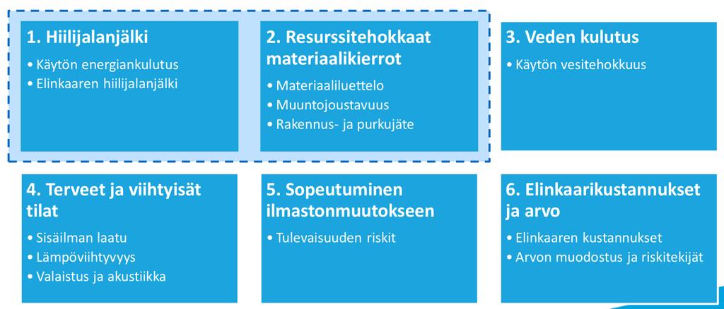 Level(s)-menetelmä koostuu
