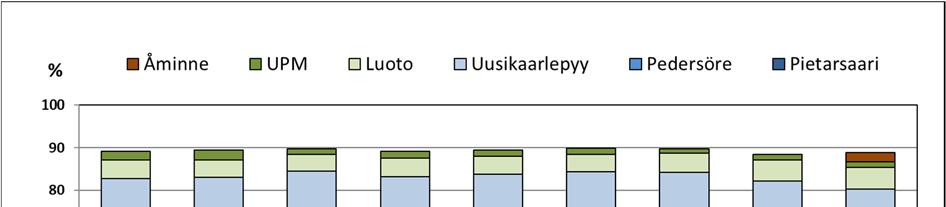 11 Kuva 4. Viemäriverkostojen osuudet jätevesimääristä vuosina 2010 2018.