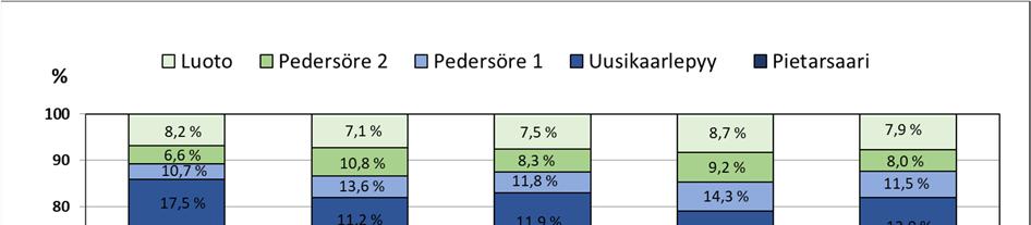 13 päivien tarkemmat yksittäiset kuormitustarkkailutulokset on raportoitu vuoden 2018 tulostekoosteessa (Liite 2) sekä kuormituslaskentataulukossa (Liite 3). Taulukko 5.