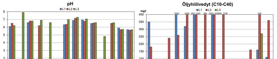 11 Kuva 12. Havaintopisteiden (L1, L2 sekä L3) ph, sähkönjohtavuus ja öljyhiilivetyjen tulokset vuosina 2013 2018. 3.1.6.