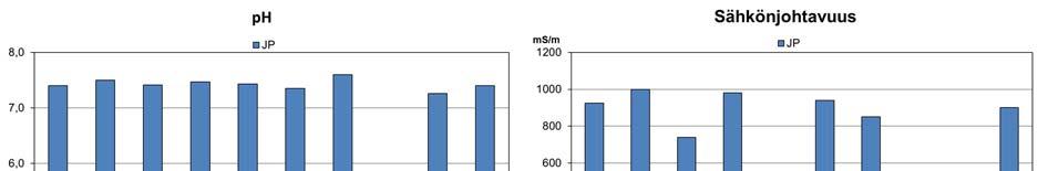 Syyskuussa 2018 sähkönjohtavuus oli väkevää jätevesitasoa (900 ms/m), mutta huhtikuussa (66 ms/m) selvästi alle havaintopisteen yleisen