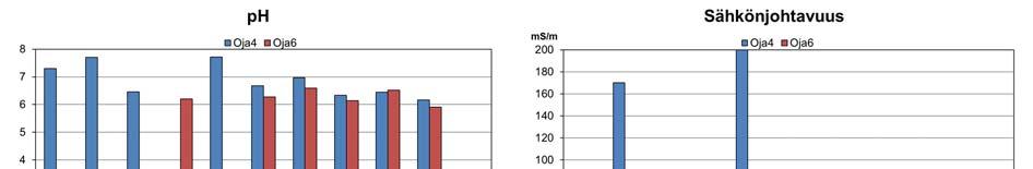 14 Kuva 19. Havaintopisteiden oja 4 ja oja 6 ph ja sähkönjohtavuus vuosina 2014 2018. Kuva 20.