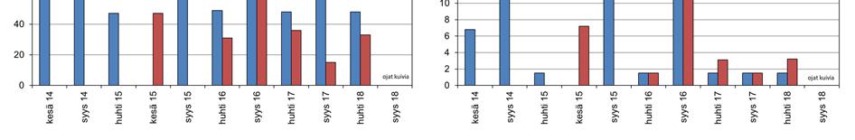 Oja 6:n näytteissä olivat COD Mn arvot aiemman tarkastelujakson tulosten lailla pienempiä kuin pisteessä oja 4 (kuva 23).