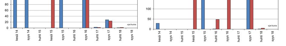 Havaintopisteiden oja 4 ja oja 6 rautapitoisuus ja väri vuosina 2014 2018.