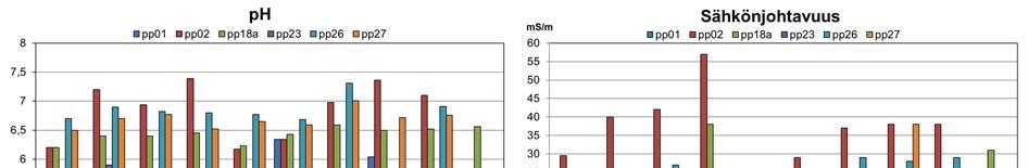17 3.3 Pohjavedet 3.3.1. Putket pp01, pp02, pp18a, pp23, pp26 sekä pp27 Havaintoputkien ph arvot ja sähkönjohtavuudet ovat viimeisen viiden vuoden aikana vaihdelleet seuraavasti (Kuva 8.