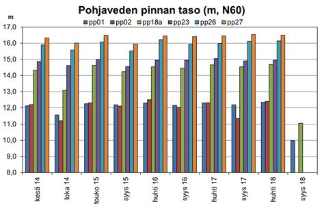 Havaintoputkien (pp01, pp02, pp18a, pp23, pp26 sekä pp27) ph:n ja sähkönjohtavuuden arvot vuosina 2014 2018.