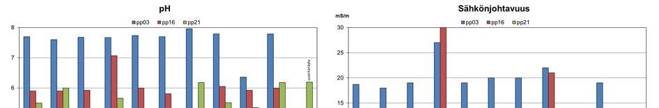 18 3.3.2. Putket pp03, pp16 ja pp21 Kaatopaikan vaikutukset näkyvät selvimmin putken pp16 vedenlaadussa.