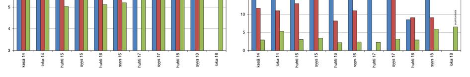 Vuonna 2018 pohjavesi vaihteli putkessa pp03 lievästi happamasta lievästi emäksiseen (ph 6,4 7,8), kun se aiempina vuosina on ollut hieman emäksisen puolella.