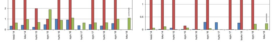 Myös vuonna 2018 tulokset olivat moninkertaiset muiden putkien tuloksiin nähden. Putkessa pp03 on typpipitoisuuden vaihtelu ollut selvästi pienempää (0,24 1,0 mg/l).