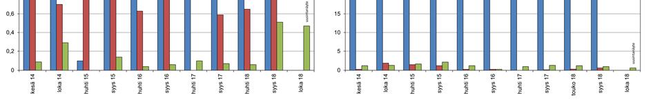 21 Kuva 34. Pohjavesiputkien (pp03, pp16 sekä pp21) alkaliteetti ja sulfaatti vuosina 2014 2018.