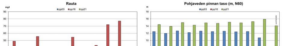 Putken pp03 raudan pitoisuudet ovat vaihdelleet välillä 0,3 9,2 mg/l putken pp21 välillä 0,72 16 mg/l (Kuva 35).