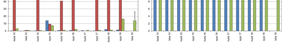 Putken pp16 pohjaveden pinnan tasoa ei ole pystytty määrittämään, koska putken yläpään korkeus ei ole tiedossa (Kuva 35). Kuva 9.7.