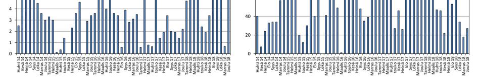 7 Kokonaisfosforipitoisuudet olivat vuonna 2018 välillä 0,68 10,0 mg/l. Pitoisuudet olivat helmi, maalis ja joulukuussa korkeammat kuin koko vertailujaksolla (kuva 3).