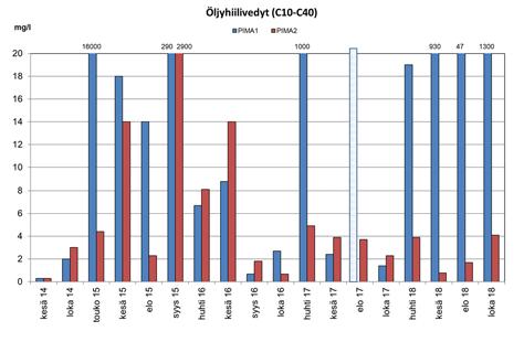 Vuonna 2018 Escherichia coli bakteerien määrä jäi alle määritysrajan < 100 pmy/ 100 ml. Enterokokkeja havaittiin loka ja joulukuun näytteissä 10 12 pmy/ 100 ml (kuva 6). Kuva 6.