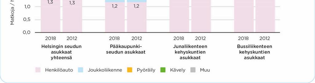 Liikkumistutkimus 2018: Matkojen määrä henkeä kohti Helsingin seudulla kasvoi.