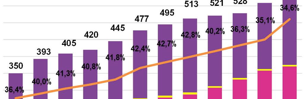 Kestävien kulkutapojen palvelutason kehitys HSL-alueen joukkoliikenteen lipputulot nousivat + 3% vuonna 2018. Kuntaosuus HSL:n toimintatuloista (%, ilman infraa) on laskenut v. 2014 lähtien.