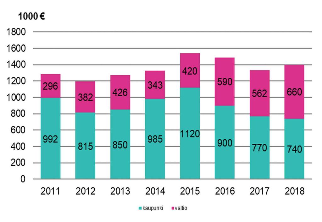 Kestävien kulkutapojen palvelutason kehitys Hyvinkään kaupungin joukkoliikennemenot nousivat hiukan vuoteen 2017 verrattuna