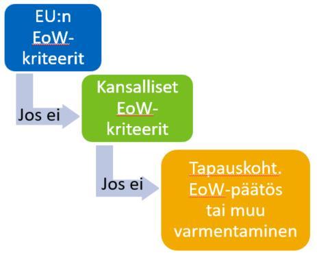 Jätteen ja tuotteen rajanvedon sujuvoittaminen Jäsenvaltion tehtävänä varmistaa, että kriteerit täyttävät materiaalit määritellään sivutuotteeksi/ lakanneen olemasta jätettä kriteerit täyttämättömät