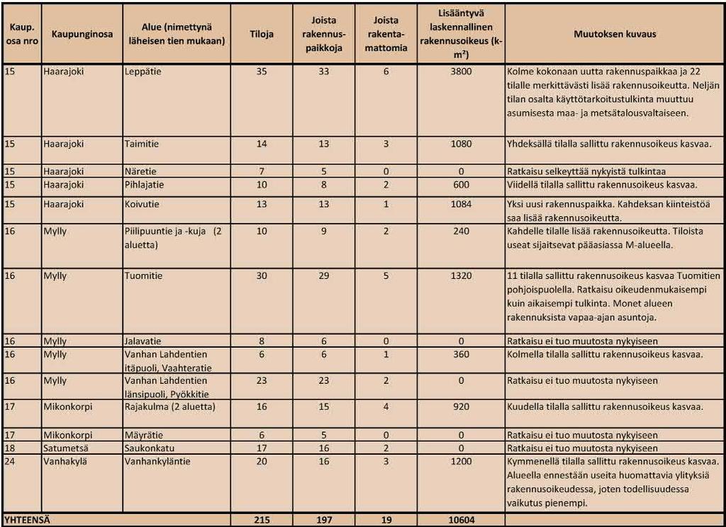 Harvaan asuttu pientaloalue (AP-h) Alue on tarkoitettu väljäksi pientaloalueeksi.